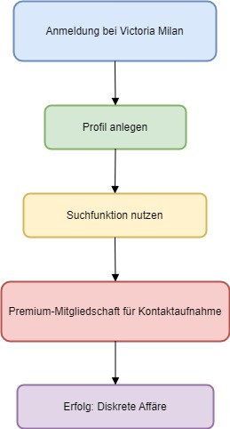 Victoria Milan CH Diagram